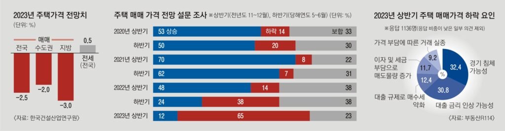 전문가들이 전망한 집값 하락의 이유