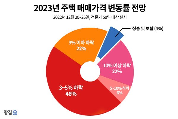 전문가들이 전망한 집값 하락의 이유