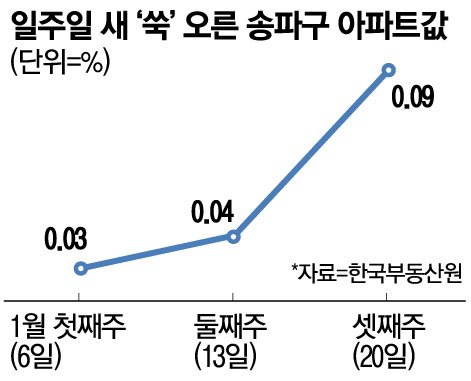 서울 부동산에서 갭투자 불가 사태 발생!