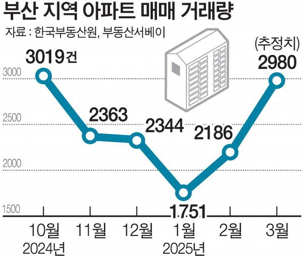 부산 아파트 분양 시장 현황과 전망