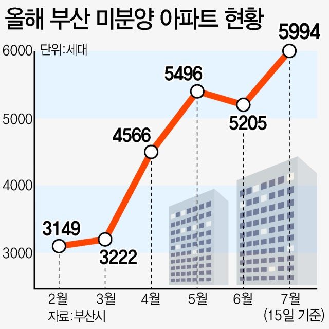 부산 아파트 분양과 미분양 상황 분석