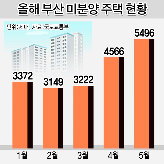 부산 아파트 분양과 미분양 상황 분석