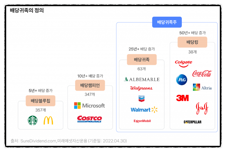 미국배당주 비디오: 배당왕 찾기